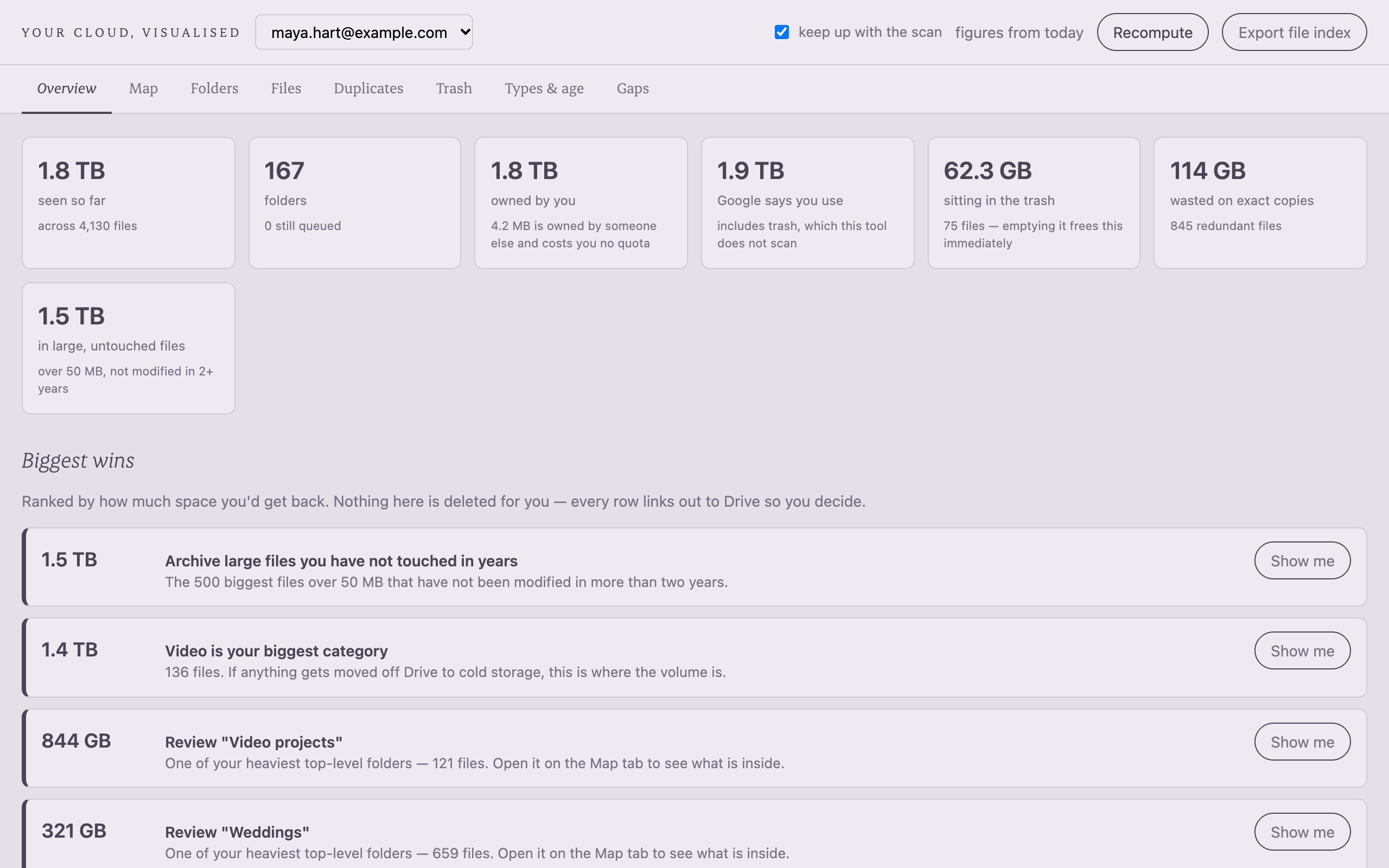TidierCloud's overview of an example Google Drive: 1.8 TB used, 62.3 GB in the trash, 114 GB wasted on exact copies, and a ranked list of the biggest wins.